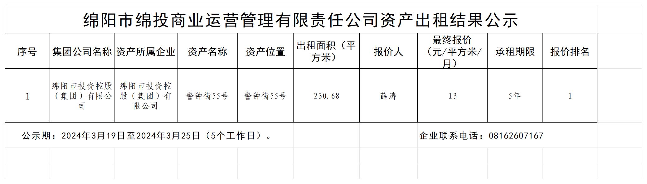 綿陽市綿投商業(yè)運營管理有限責任公司資產出租結果公示_結果公示模板