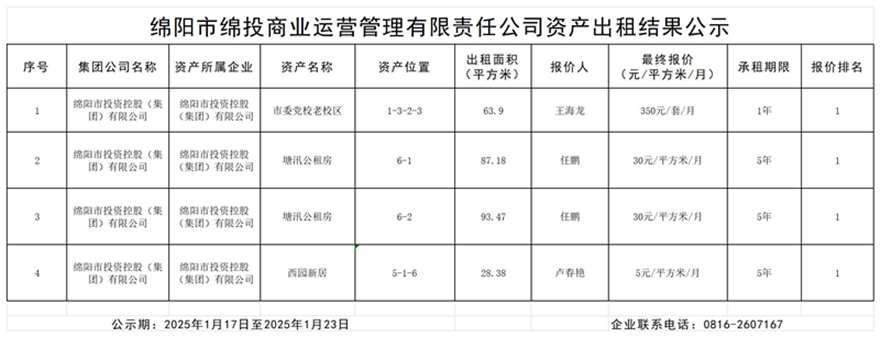 綿陽市綿投商業(yè)運營管理有限責任公司資產出租結果公示_結果公示模板